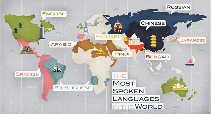 The most widely used languages in the world